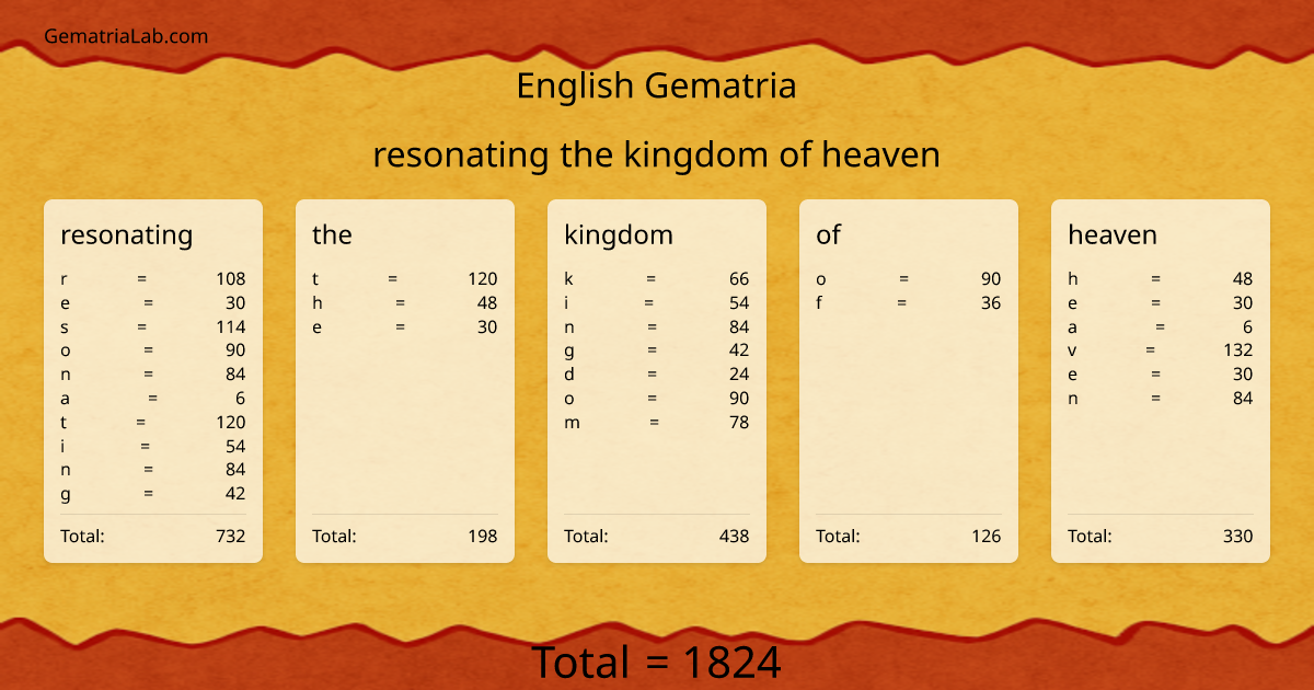 resonating the kingdom of heaven in english Gematria
